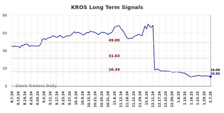 KROS Long Term Analysis for February 10 2025