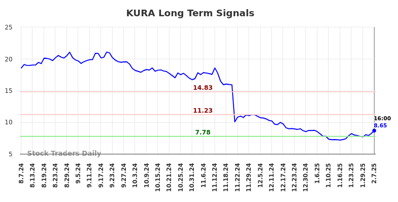 KURA Long Term Analysis for February 10 2025