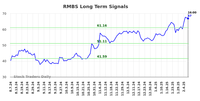 RMBS Long Term Analysis for February 10 2025