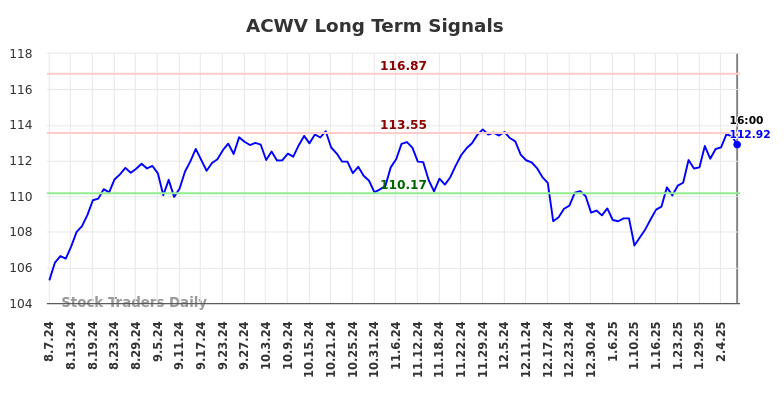 ACWV Long Term Analysis for February 10 2025