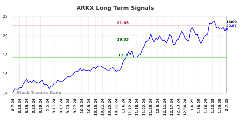 ARKX Long Term Analysis for February 10 2025 ARKX Long Term Analysis for February 10 2025