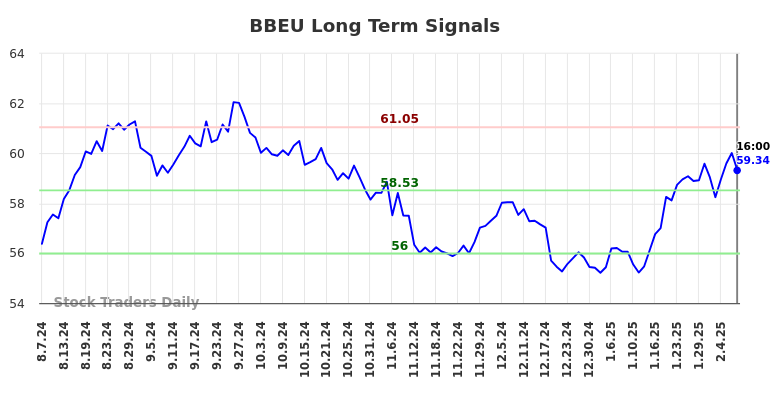 BBEU Long Term Analysis for February 10 2025