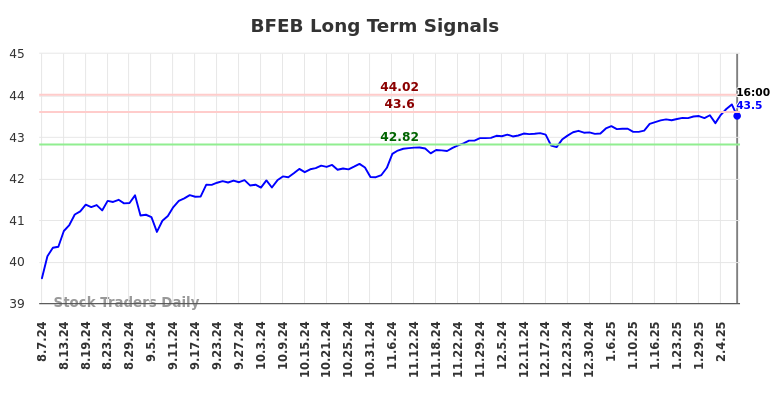 BFEB Long Term Analysis for February 10 2025