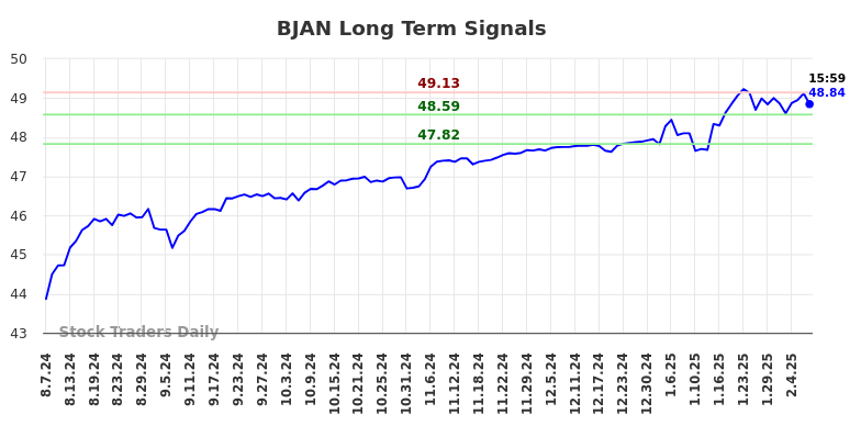 BJAN Long Term Analysis for February 10 2025 BJAN Long Term Analysis for February 10 2025
