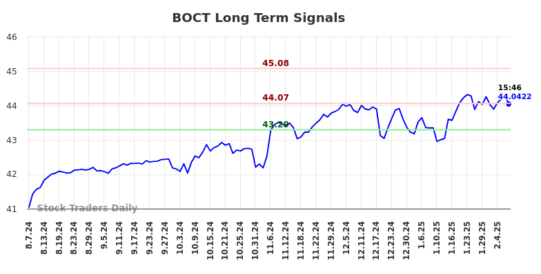 BOCT Long Term Analysis for February 10 2025