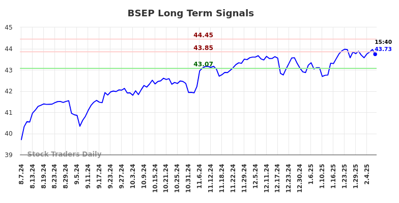 BSEP Long Term Analysis for February 10 2025