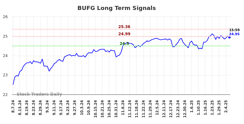 BUFG Long Term Analysis for February 10 2025