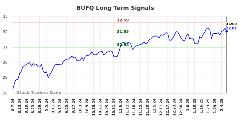 BUFQ Long Term Analysis for February 10 2025