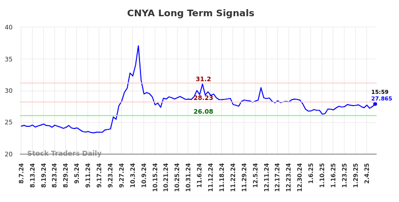 CNYA Long Term Analysis for February 10 2025 CNYA Long Term Analysis for February 10 2025