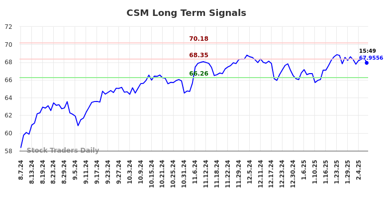 CSM Long Term Analysis for February 10 2025