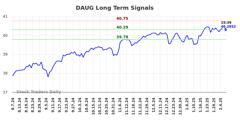 DAUG Long Term Analysis for February 10 2025