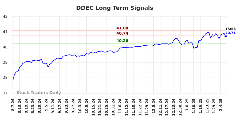 DDEC Long Term Analysis for February 10 2025