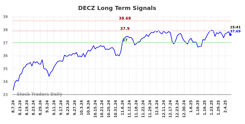 DECZ Long Term Analysis for February 10 2025