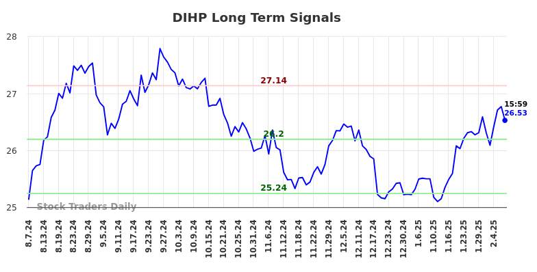 DIHP Long Term Analysis for February 10 2025