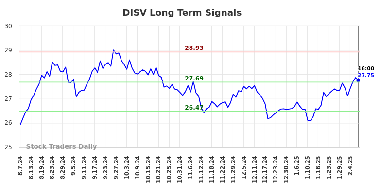 DISV Long Term Analysis for February 10 2025 DISV Long Term Analysis for February 10 2025