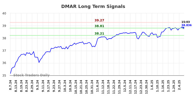 DMAR Long Term Analysis for February 10 2025 DMAR Long Term Analysis for February 10 2025