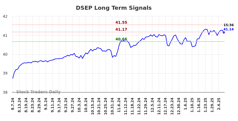 DSEP Long Term Analysis for February 10 2025