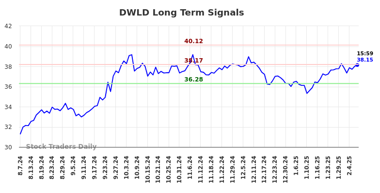 DWLD Long Term Analysis for February 10 2025