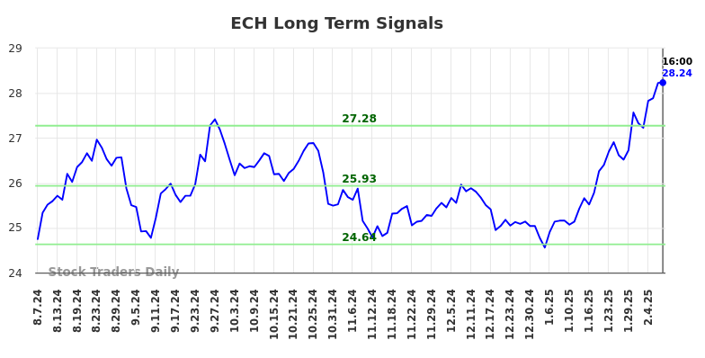 ECH Long Term Analysis for February 10 2025