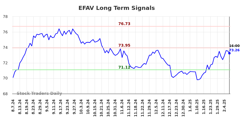 EFAV Long Term Analysis for February 10 2025