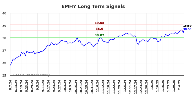 EMHY Long Term Analysis for February 10 2025 EMHY Long Term Analysis for February 10 2025
