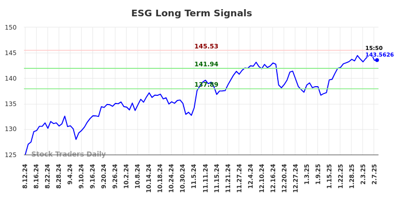ESG Long Term Analysis for February 10 2025
