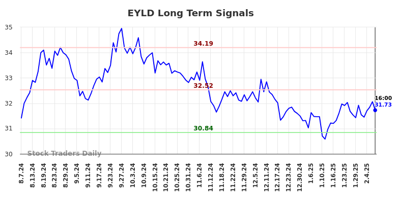 EYLD Long Term Analysis for February 10 2025