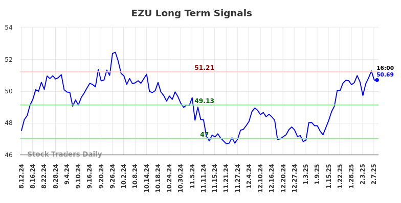 EZU Long Term Analysis for February 10 2025