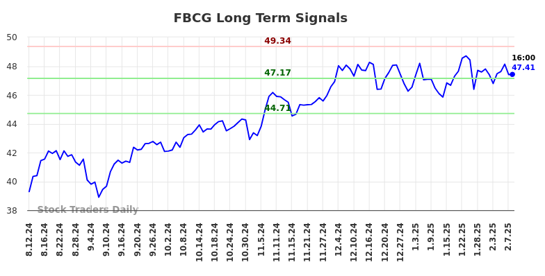 FBCG Long Term Analysis for February 10 2025