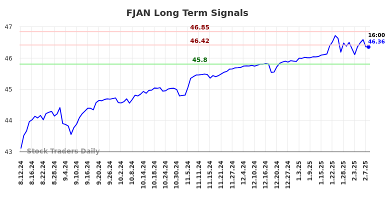 FJAN Long Term Analysis for February 10 2025