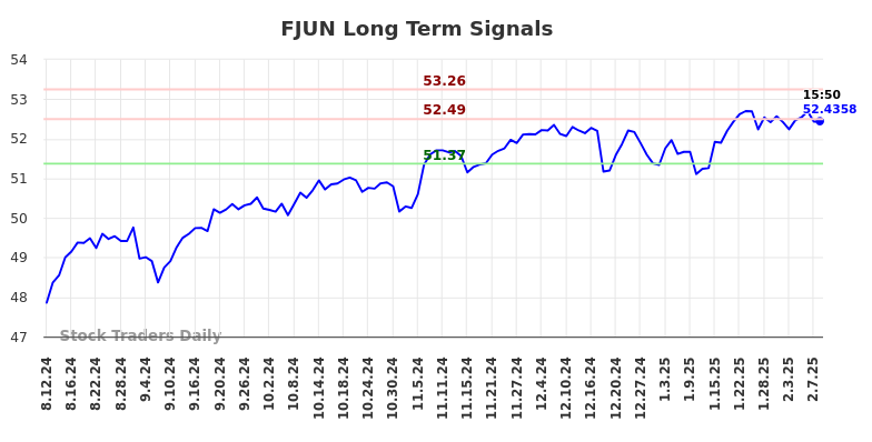 FJUN Long Term Analysis for February 10 2025