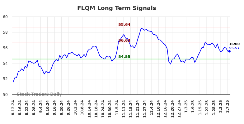 FLQM Long Term Analysis for February 10 2025
