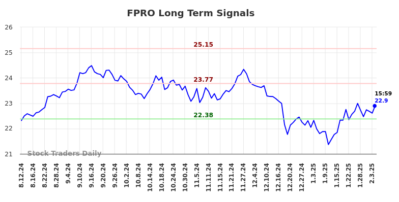 FPRO Long Term Analysis for February 10 2025