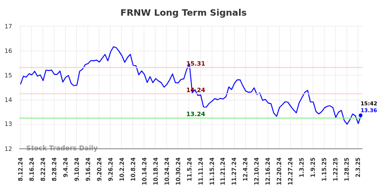 FRNW Long Term Analysis for February 10 2025