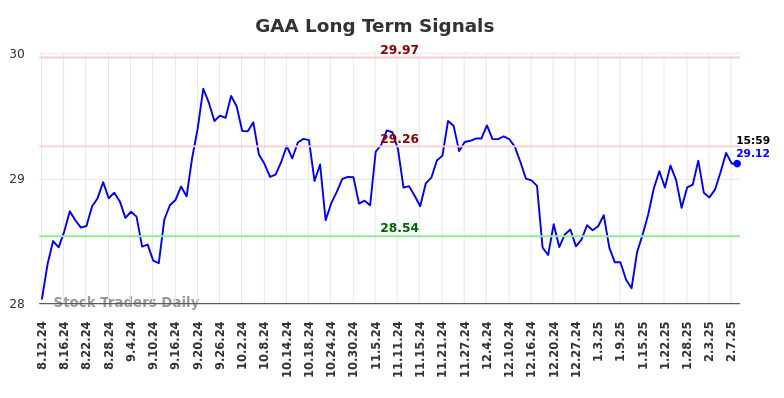 GAA Long Term Analysis for February 10 2025