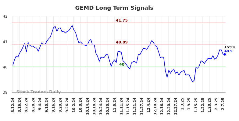 GEMD Long Term Analysis for February 10 2025