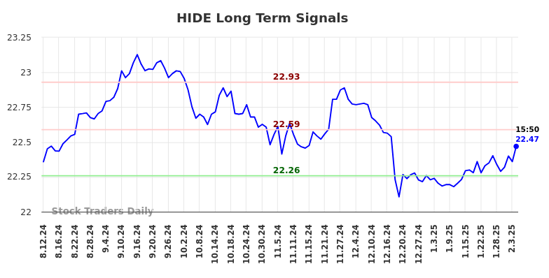 HIDE Long Term Analysis for February 10 2025