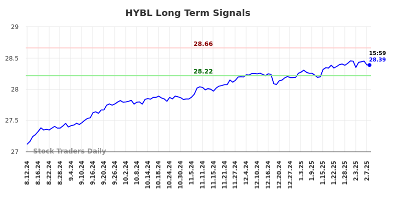 HYBL Long Term Analysis for February 10 2025