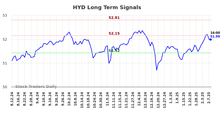 HYD Long Term Analysis for February 10 2025