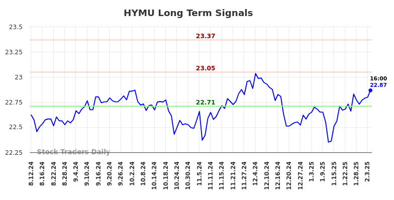 HYMU Long Term Analysis for February 10 2025