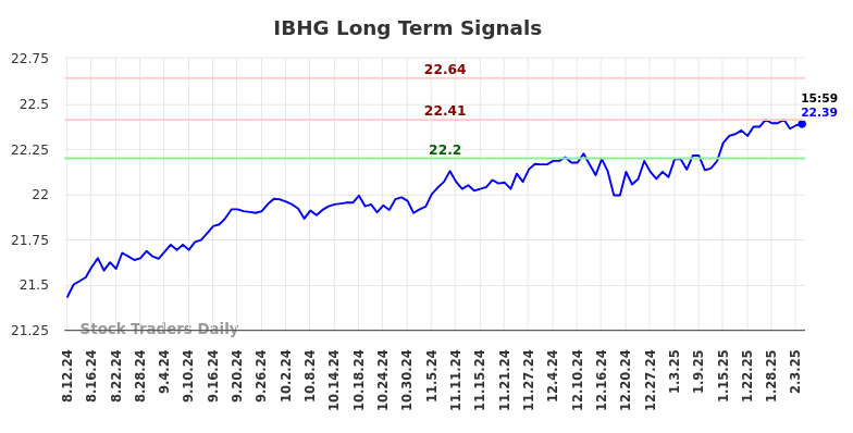 IBHG Long Term Analysis for February 10 2025