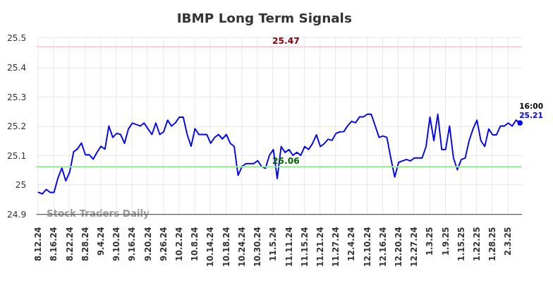 IBMP Long Term Analysis for February 10 2025