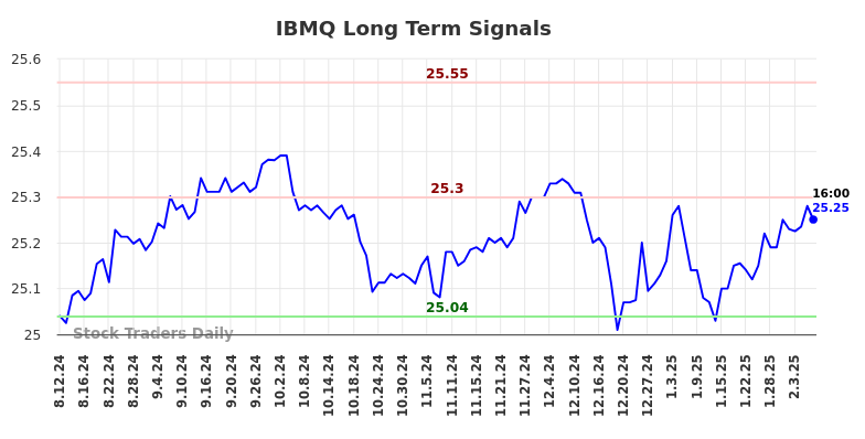 IBMQ Long Term Analysis for February 10 2025