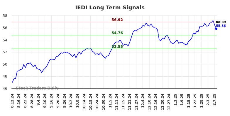 IEDI Long Term Analysis for February 10 2025