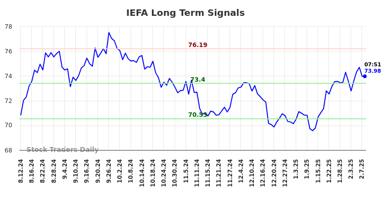 IEFA Long Term Analysis for February 10 2025