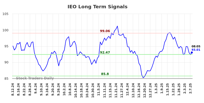 IEO Long Term Analysis for February 10 2025