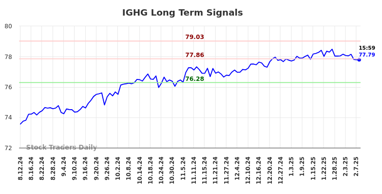 IGHG Long Term Analysis for February 10 2025