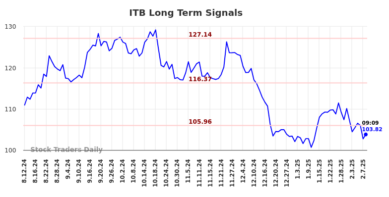 ITB Long Term Analysis for February 10 2025