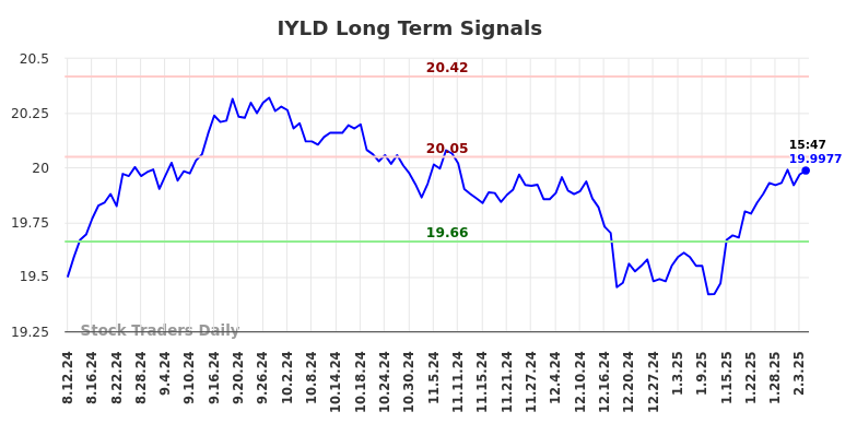 IYLD Long Term Analysis for February 10 2025