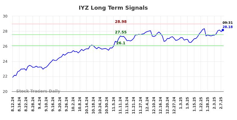 IYZ Long Term Analysis for February 10 2025